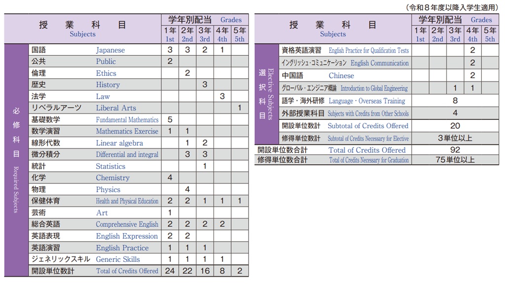 g-curriculum